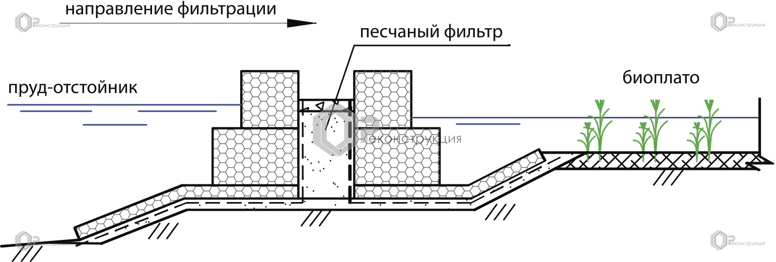 Дамба с песчаным фильтром