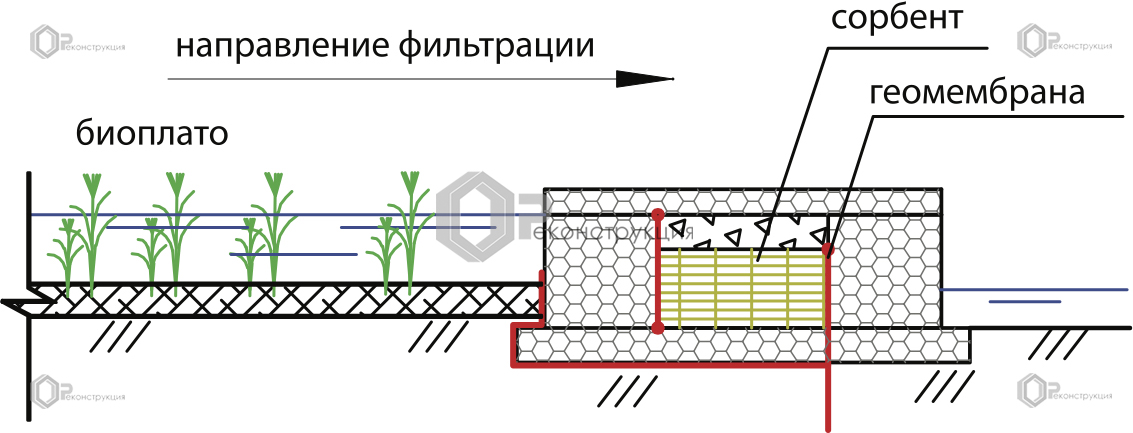 Дамба с сорбентом