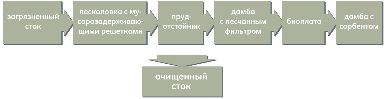 Очистка поверхностного стока габионными фильтрующими сооружениями.